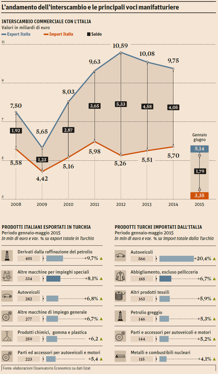 blocca la relazione economica tra due paesi