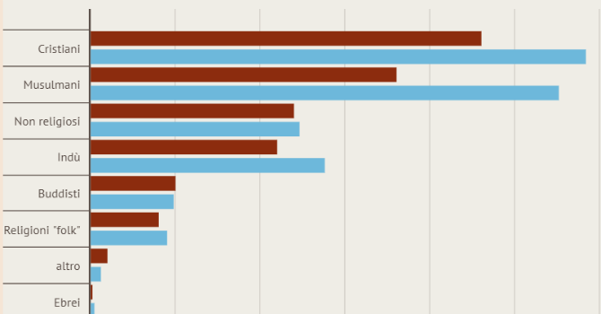 Oggi tre abitanti della Terra su 10 sono cristiani. La geografia