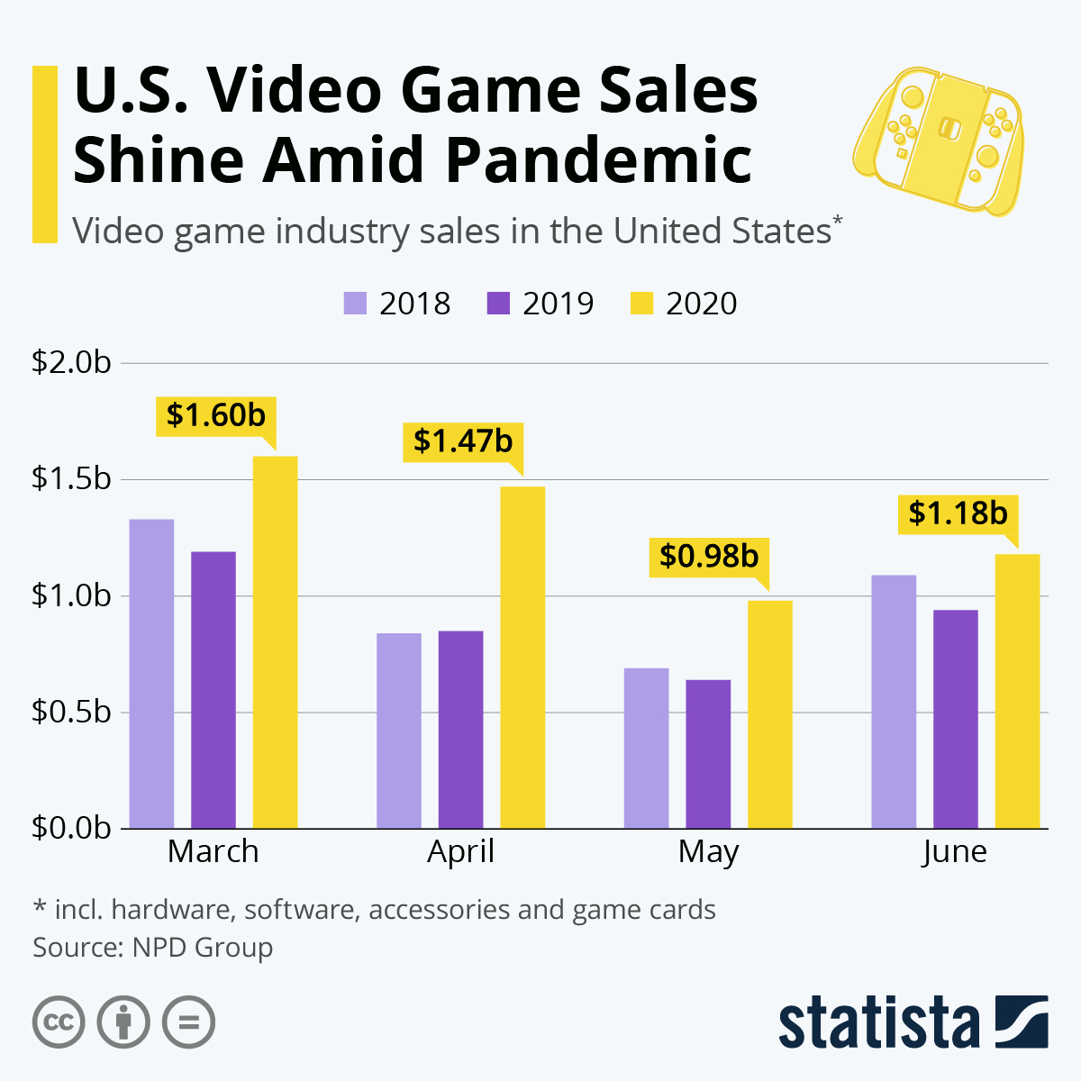 Videogiochi: i numeri (e i grafici) della next-gen - Info Data