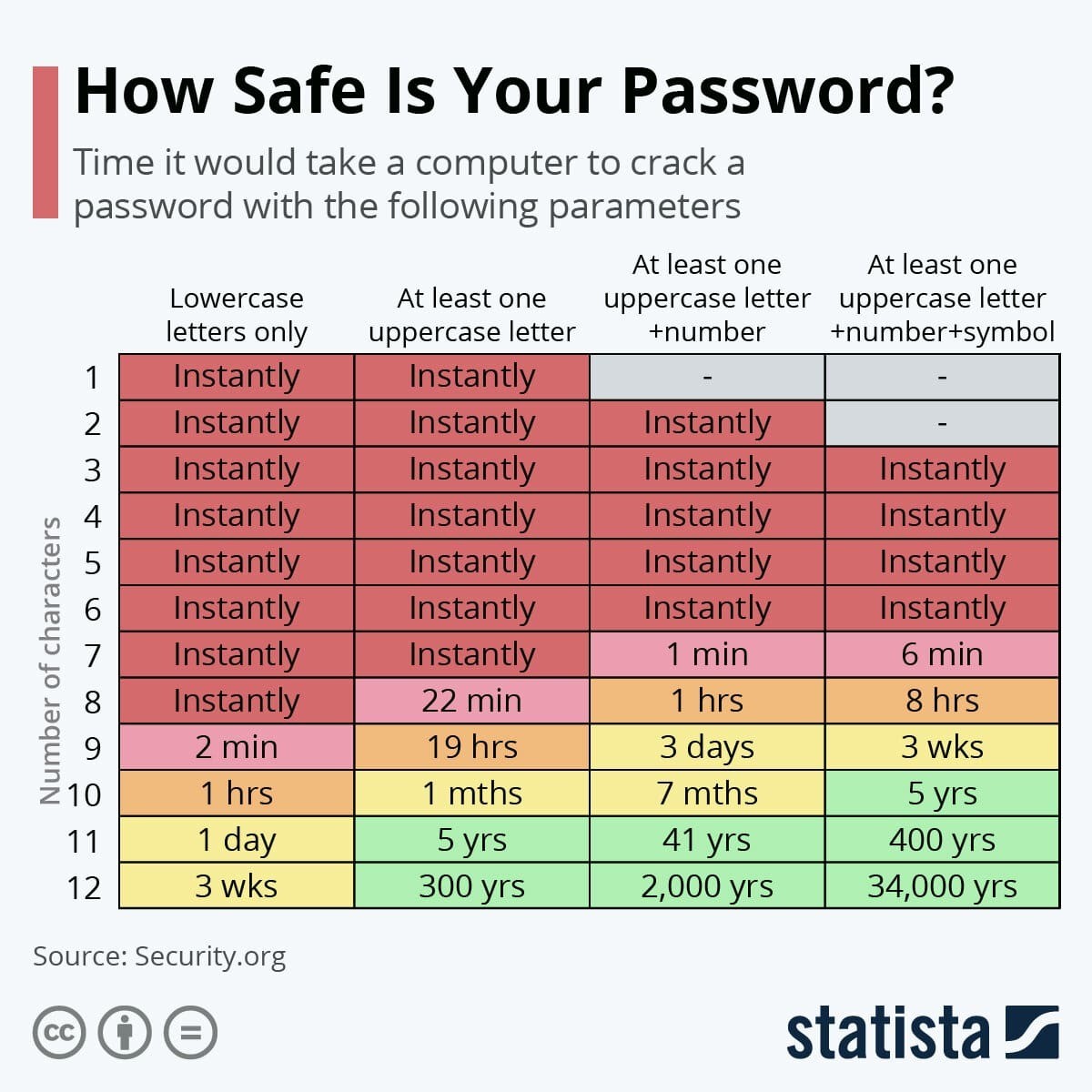 Quanto Tempo Ci Vuole A Decifrare Le Vostre Password Le Combinazioni