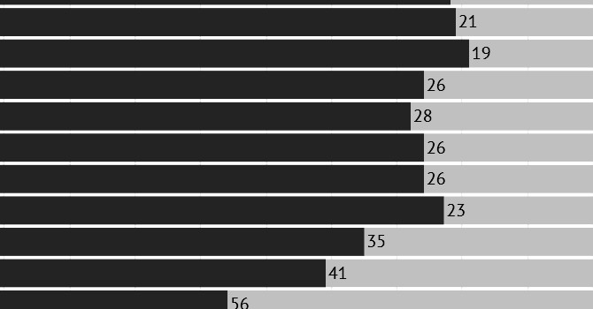 I Sette Fatti Da Imparare Sul Divario Retributivo Di Genere In Sanit 