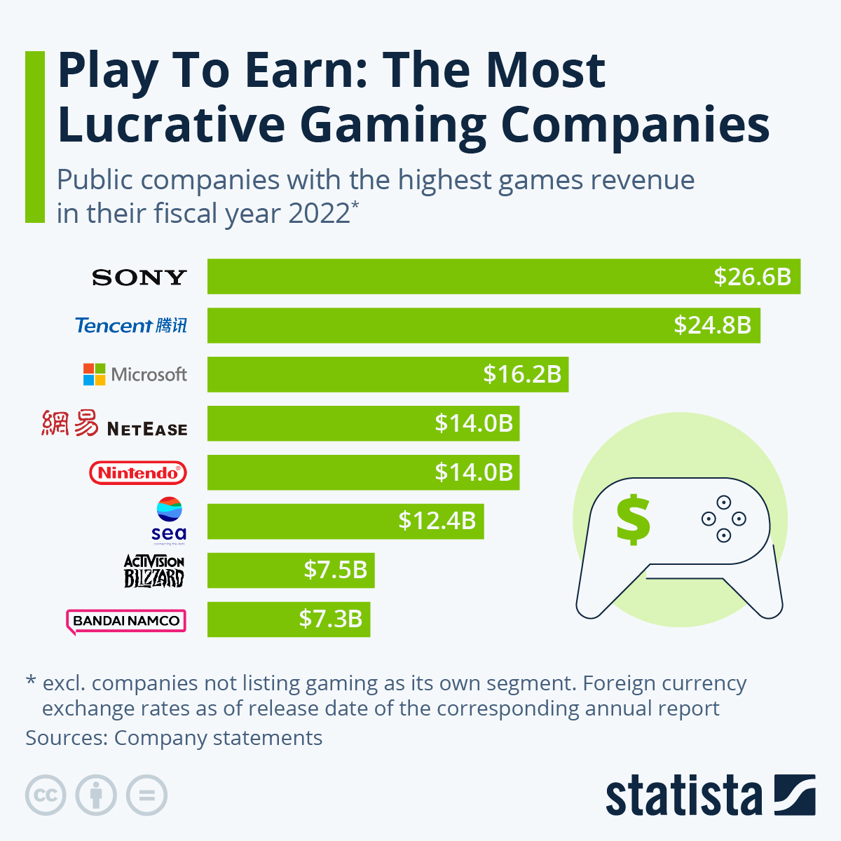 Cosa sta accadendo al mercato dei videogiochi? In cinque grafici e un  numero #Infographics - Info Data