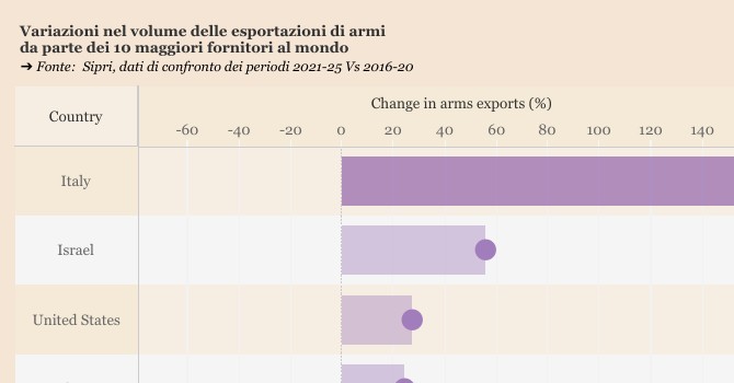 Export militare: crescita record per l’Italia su scala globale